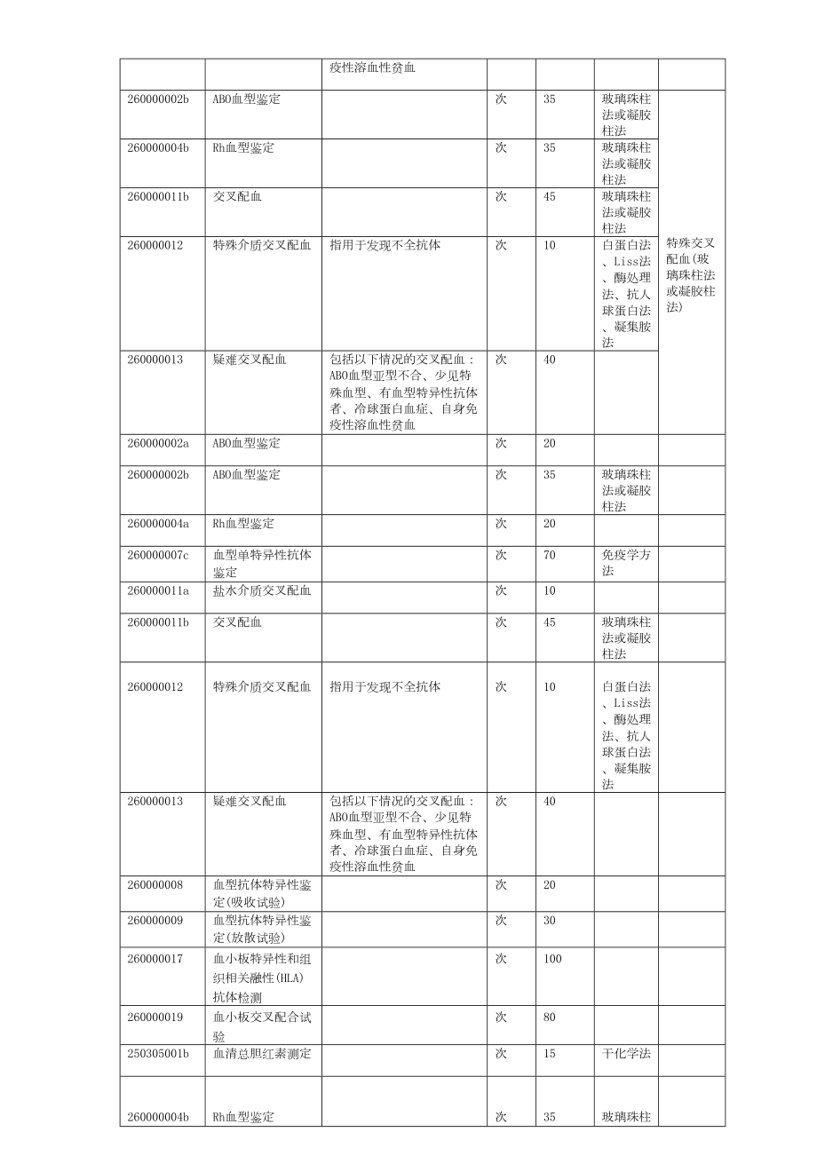 医学专题一上海血液中心血液检测收费标准.docx_第2页