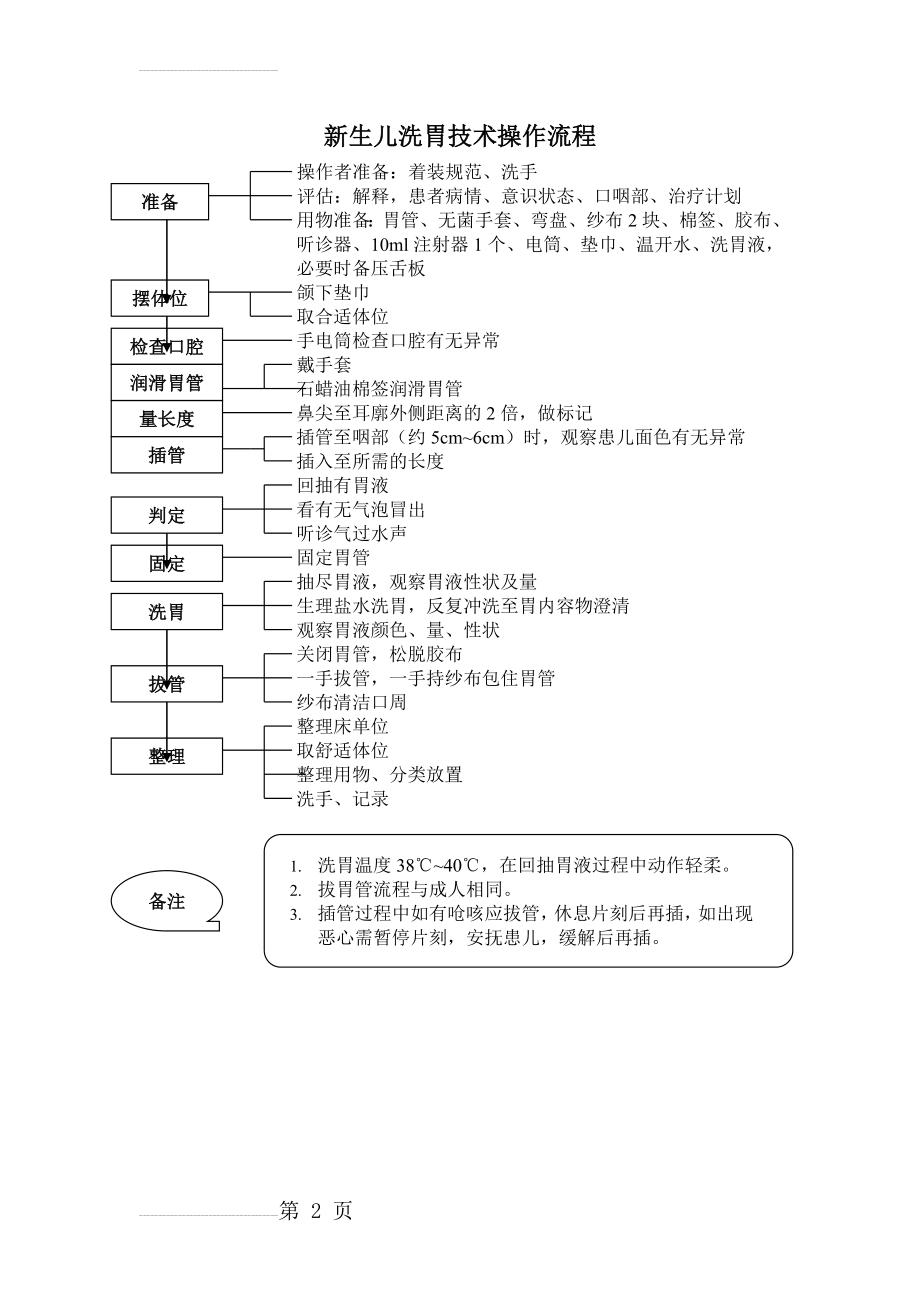 新生儿洗胃技术操作流程(2页).doc_第2页