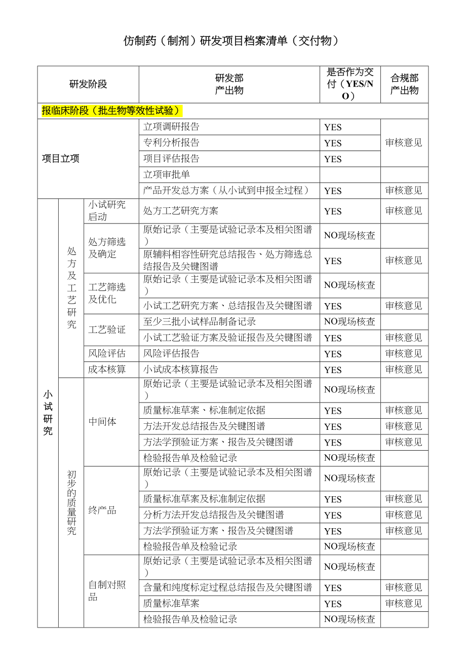 医学专题一仿制药(制剂)研发需提交的文件清单.docx_第1页