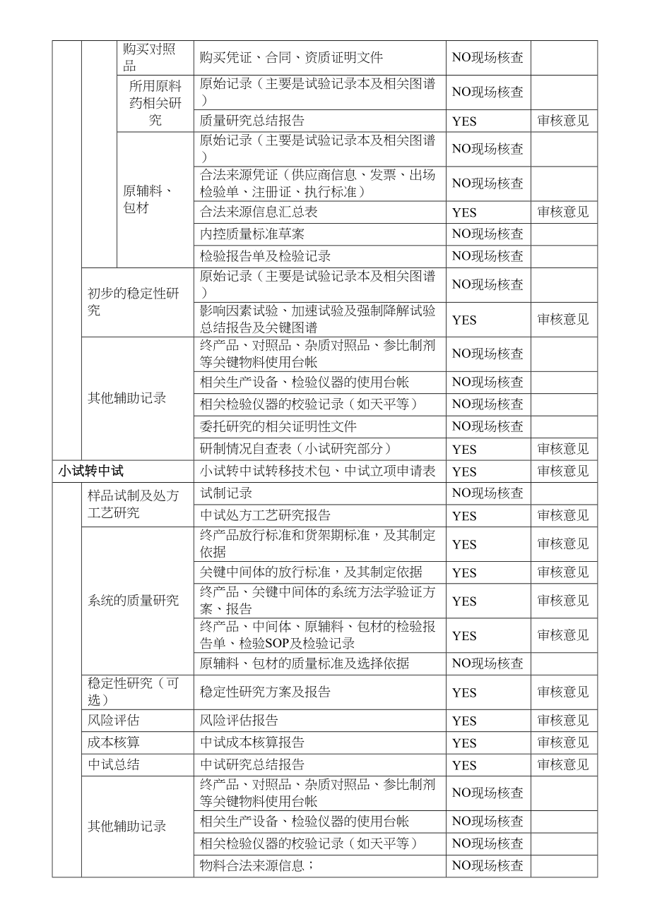 医学专题一仿制药(制剂)研发需提交的文件清单.docx_第2页