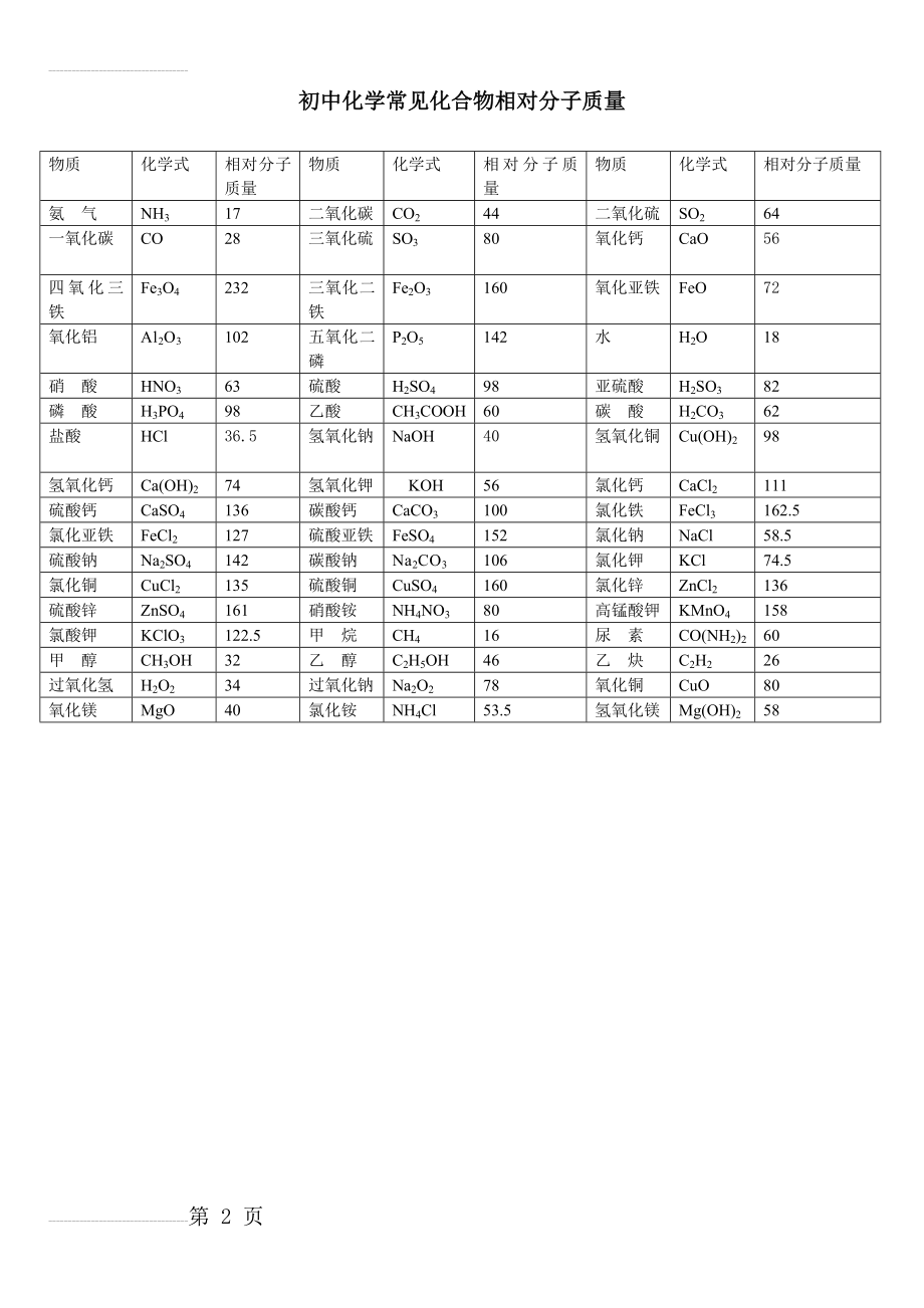 初中化学常见化合物相对分子质量(2页).doc_第2页