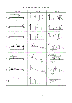 各类梁的弯矩剪力计算汇总表.pdf