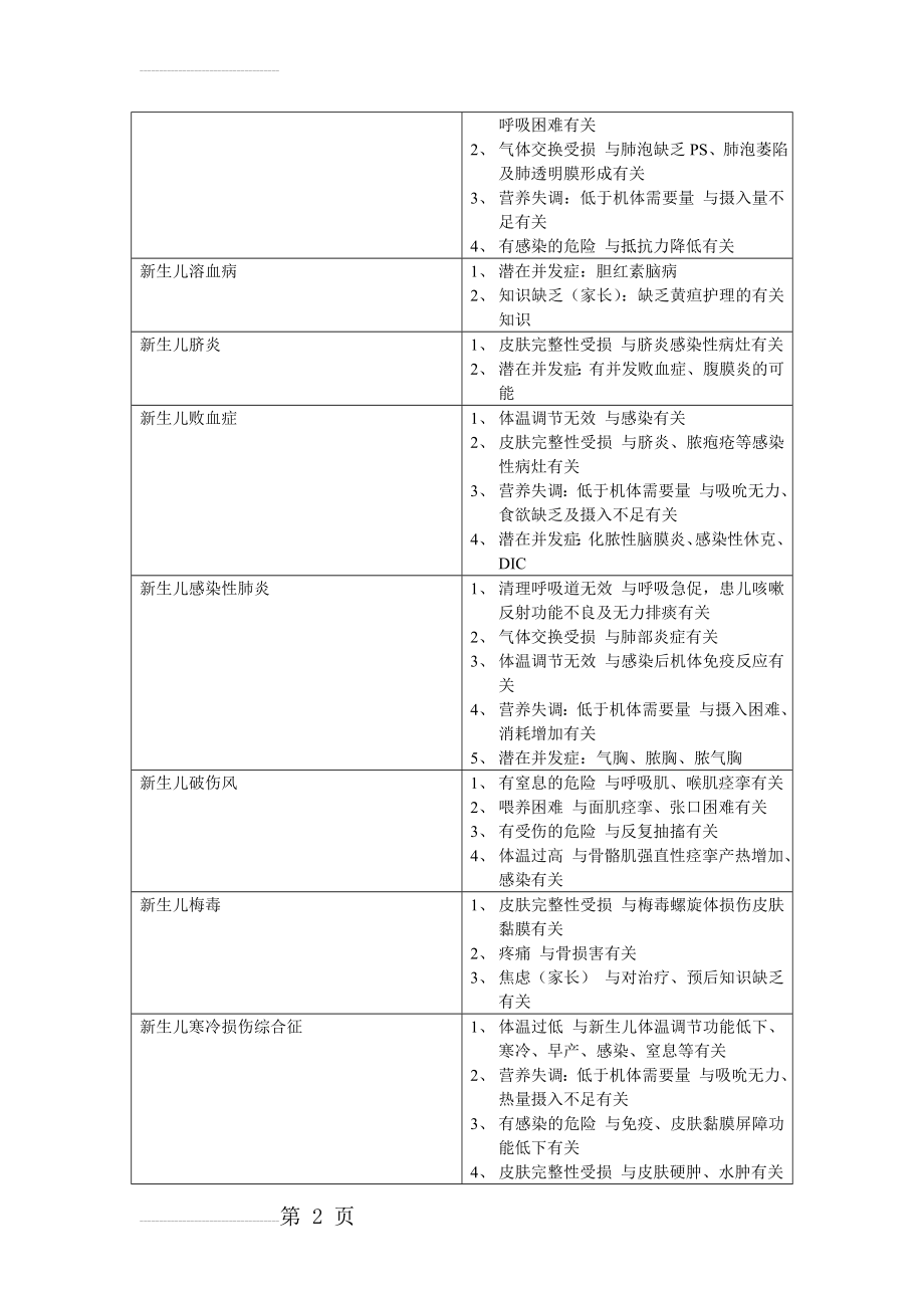 儿科护理诊断(9页).doc_第2页