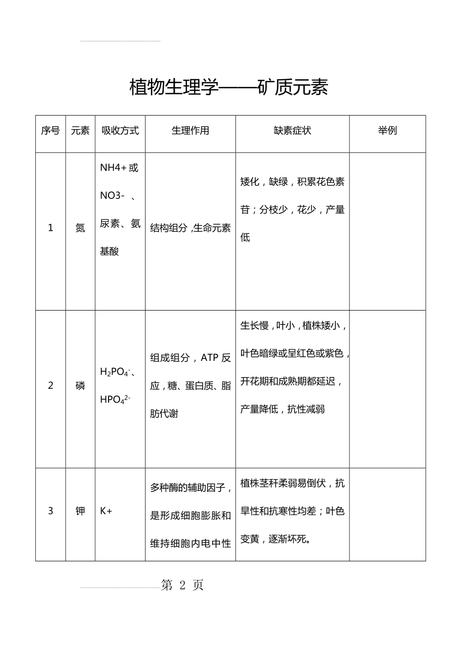 植物生理学 植物必需矿质元素(6页).doc_第2页