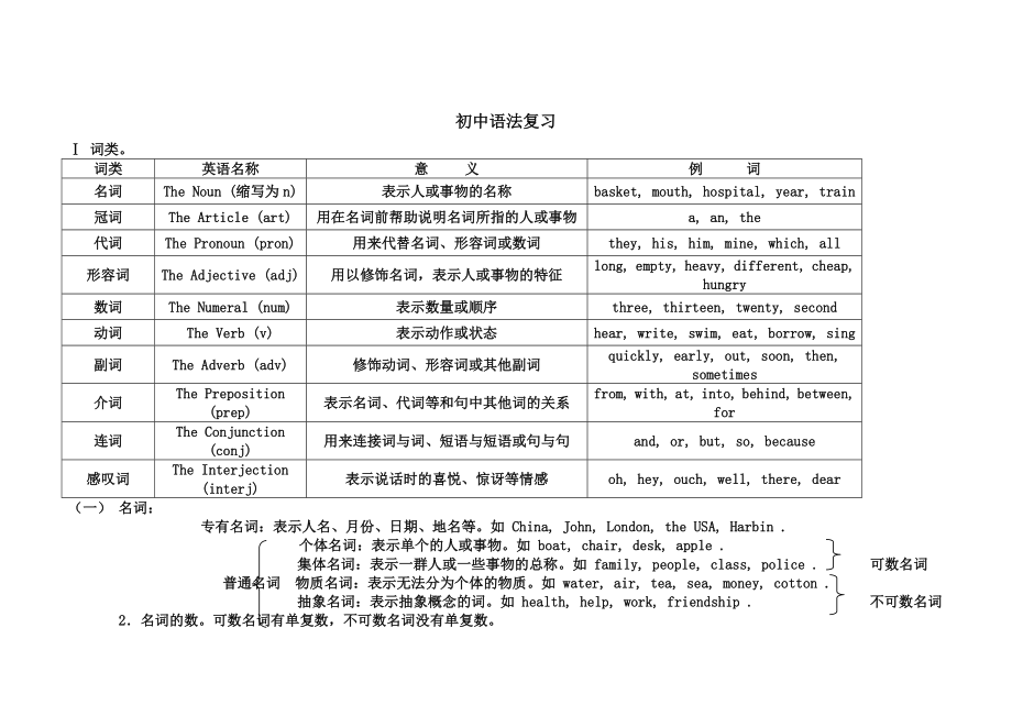 初中英语语法总复习(31页).doc_第2页