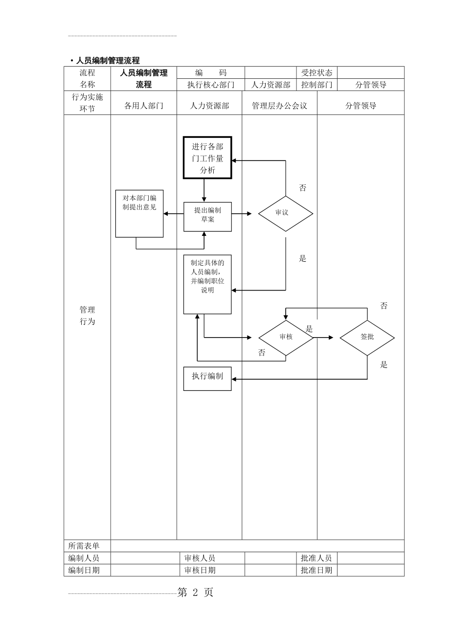 人事行政管理流程图-SOP(21页).doc_第2页