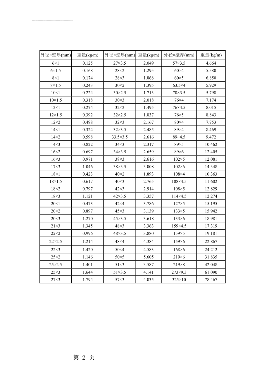 不锈钢圆管理论重量表(2页).doc_第2页