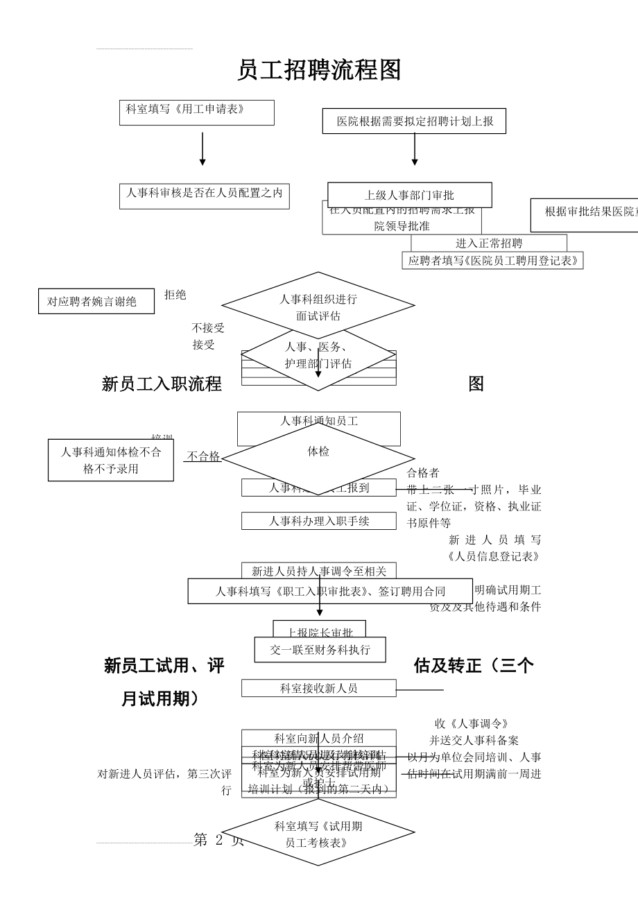 医院人事流程图(7页).doc_第2页