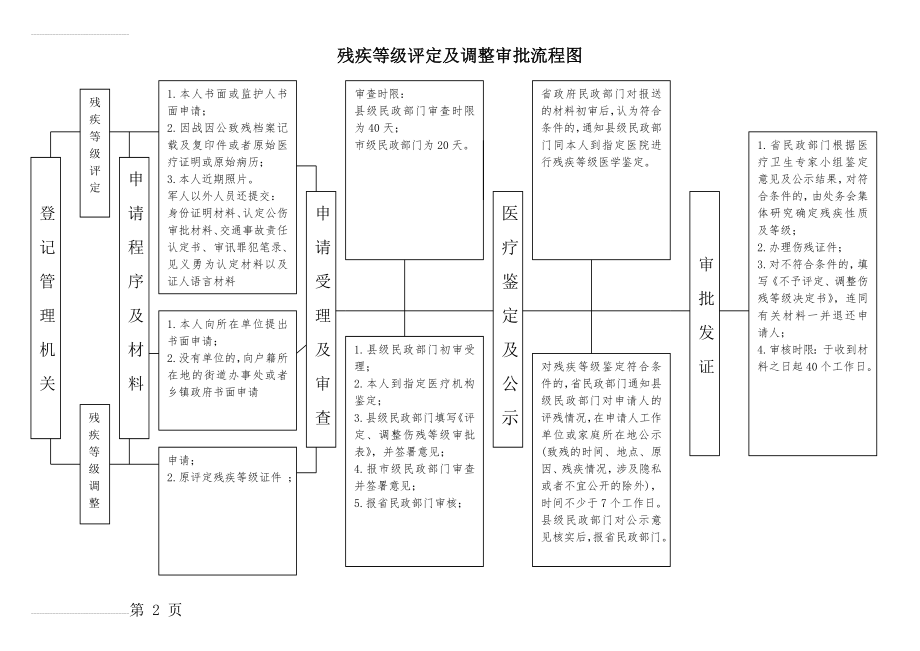 残疾等级评定及调整审批流程图(3页).doc_第2页