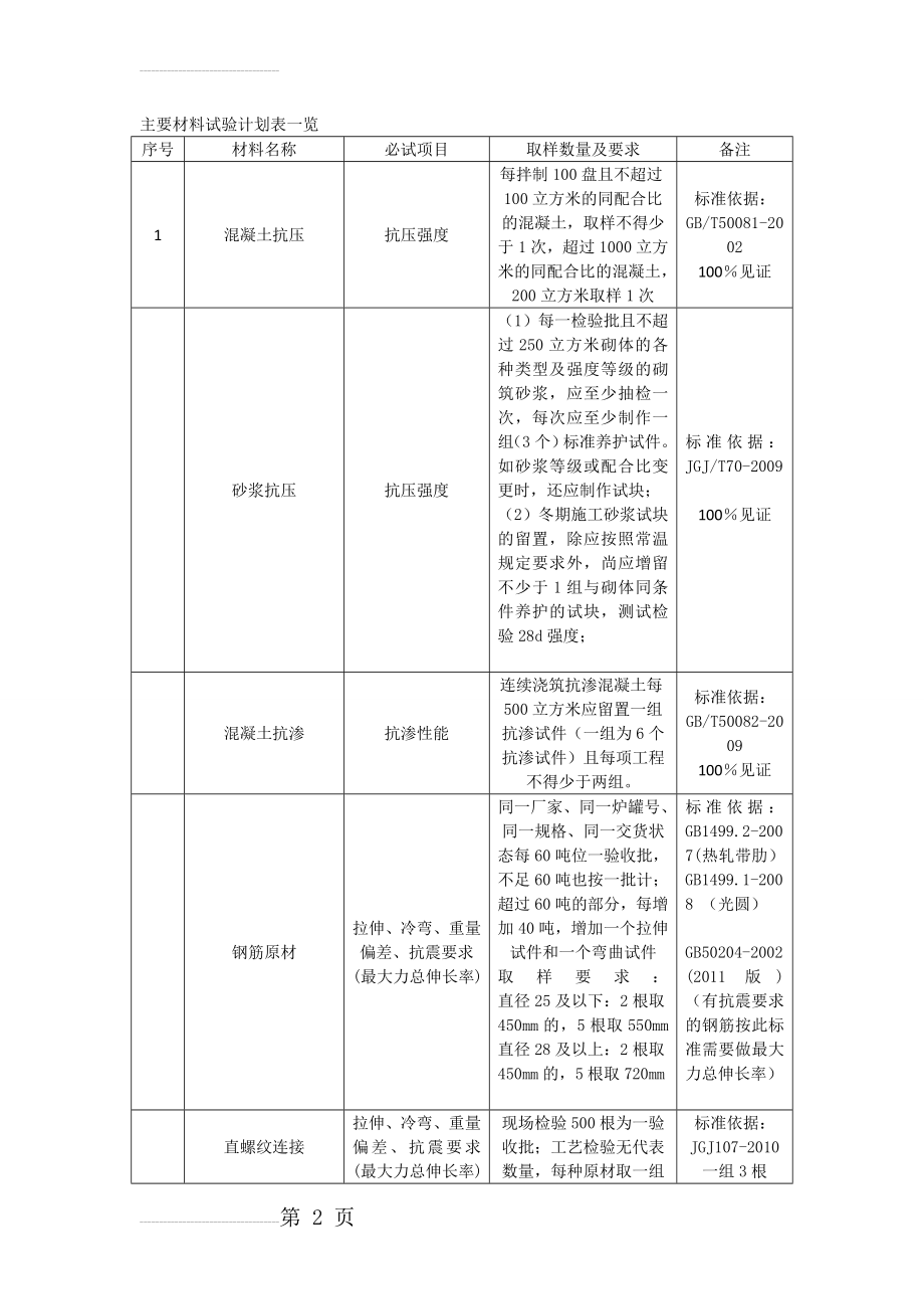 材料试验计划表一览(10页).doc_第2页