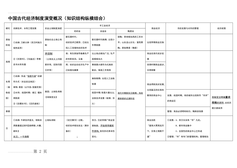 中国古代经济制度演变概况(4页).doc_第2页