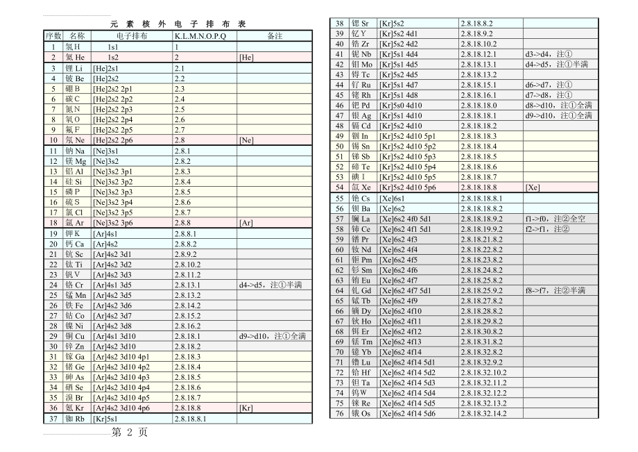 化学元素核外电子排布表(4页).doc_第2页