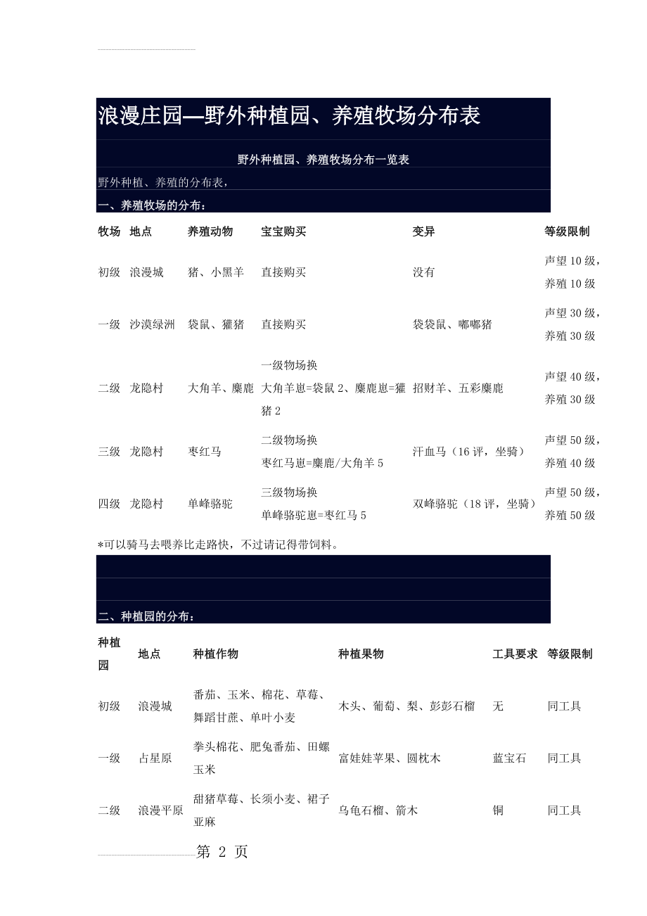 浪漫庄园—野外种植园、养殖牧场分布表(3页).doc_第2页