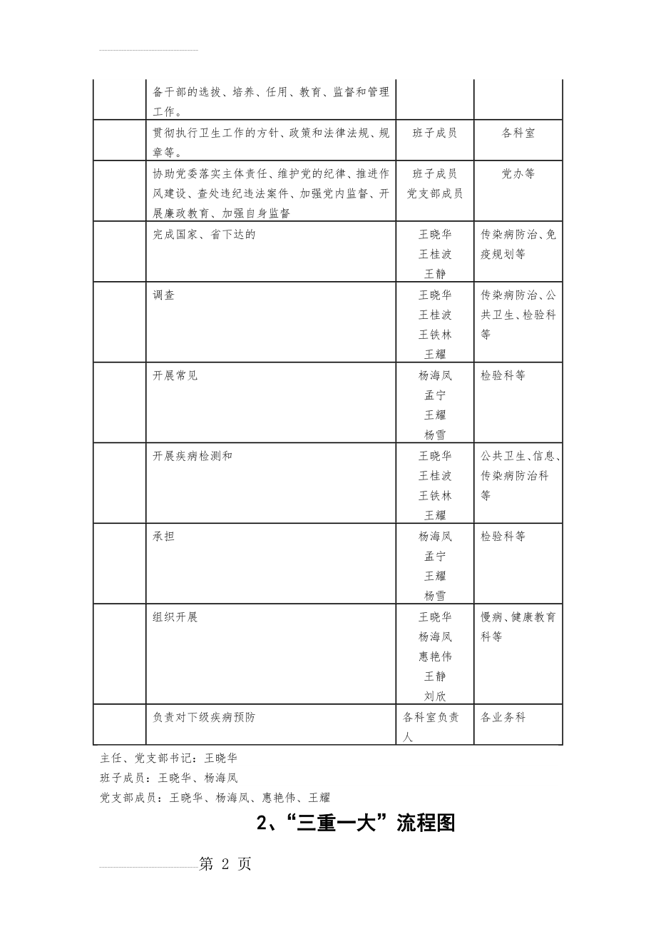 疾病预防控制中心权力运行流程图(22页).doc_第2页