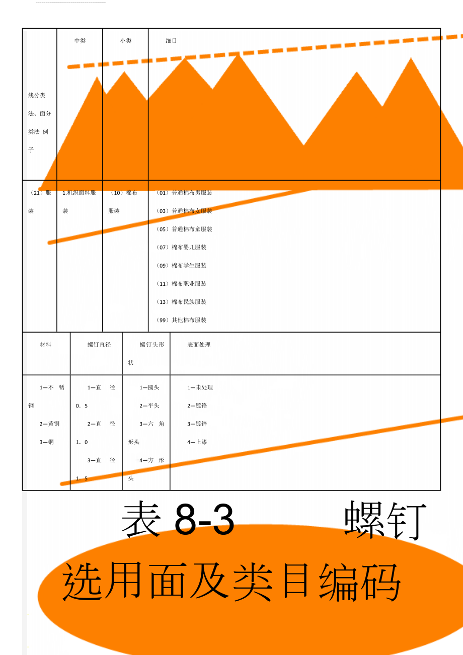 线分类法、面分类法 例子(4页).doc_第1页