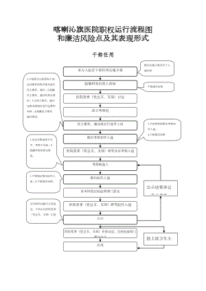 医学专题一医院权力运行流程图-Microsoft-Word-文档-(2).docx