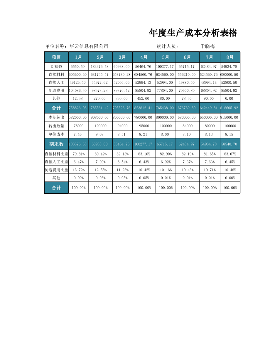 企业财务部产品成本管理年度生产成本分析表.xlsx_第1页