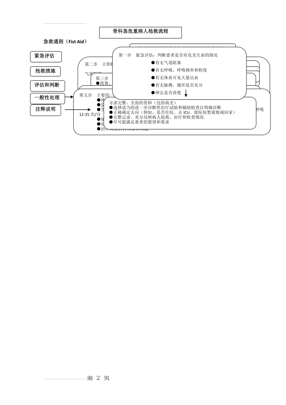 骨外科急危重症抢救流程图集(2页).doc_第2页