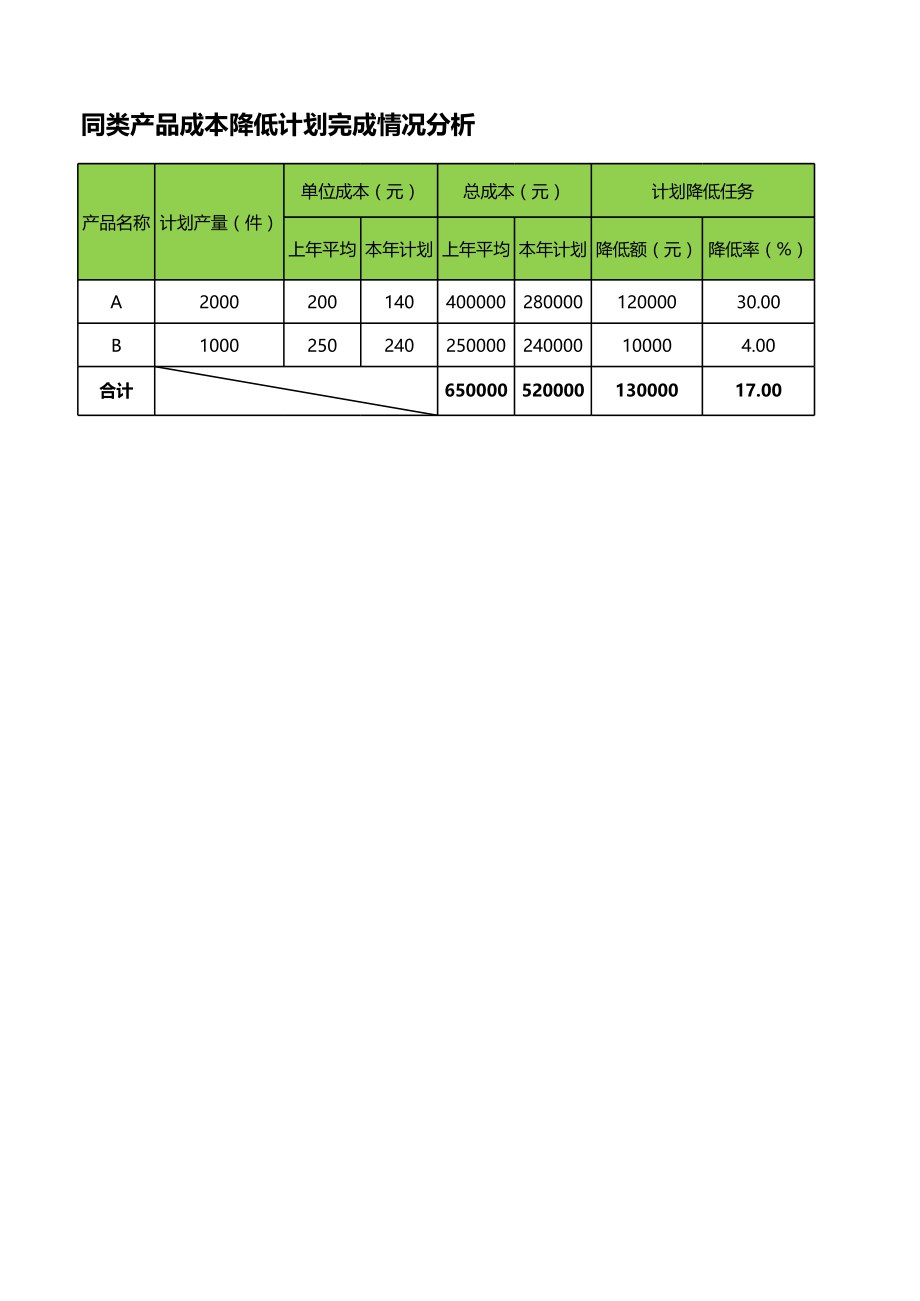 产品成本降低完成情况分析.xlsx_第1页