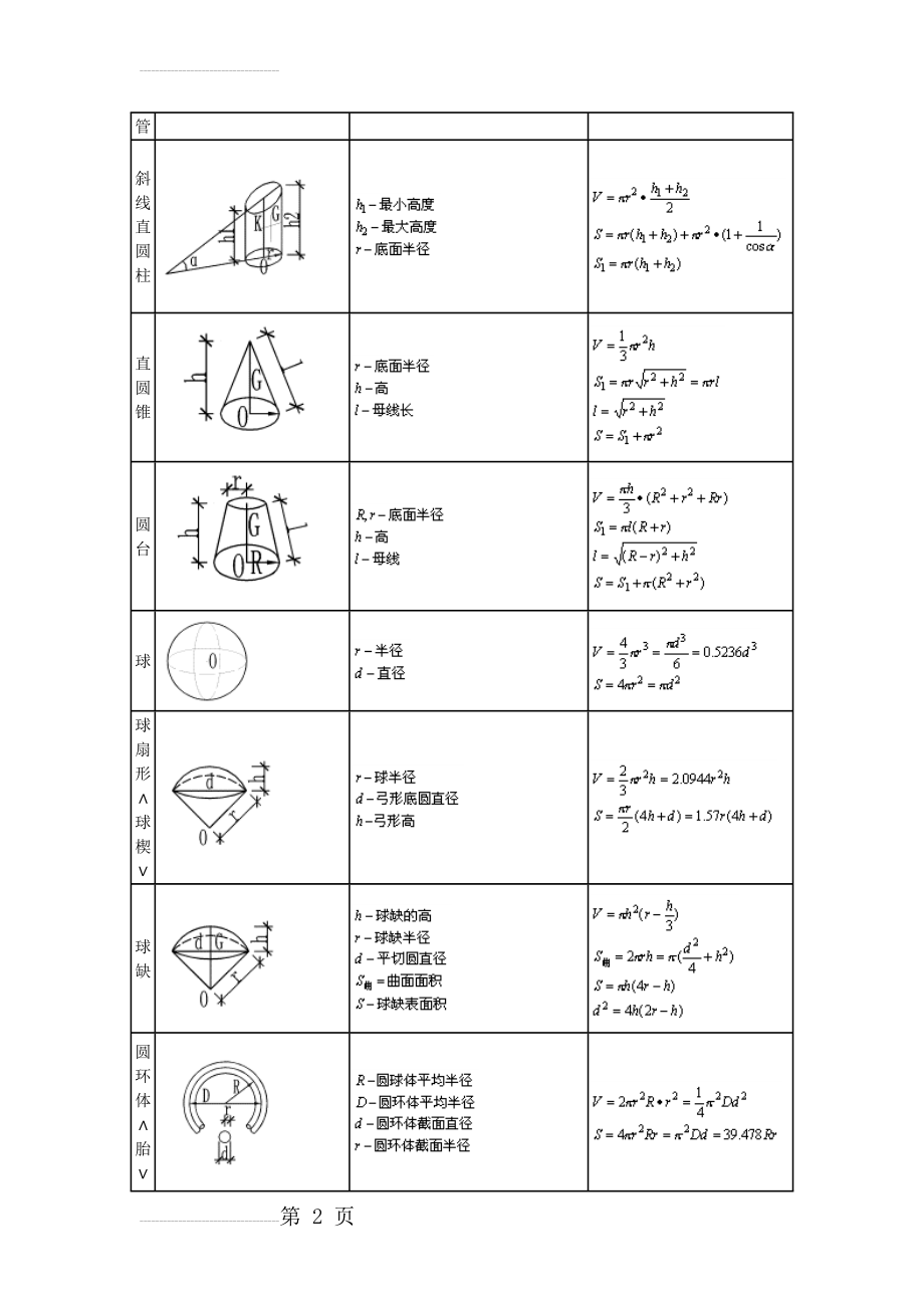 常用形体体积、面积计算公式大全(7页).doc_第2页