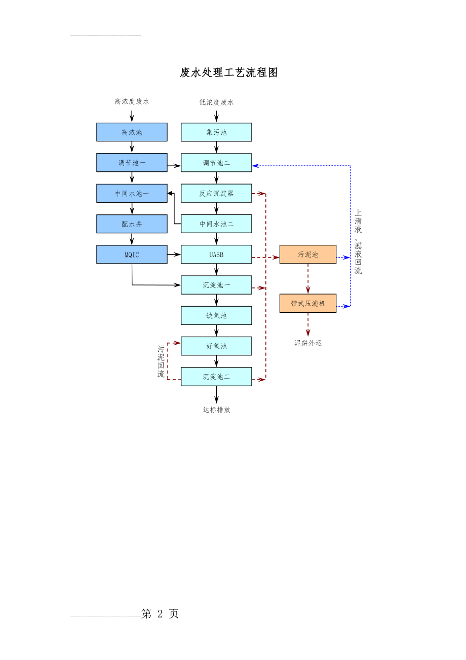 污水处理工艺流程简图(2页).doc_第2页