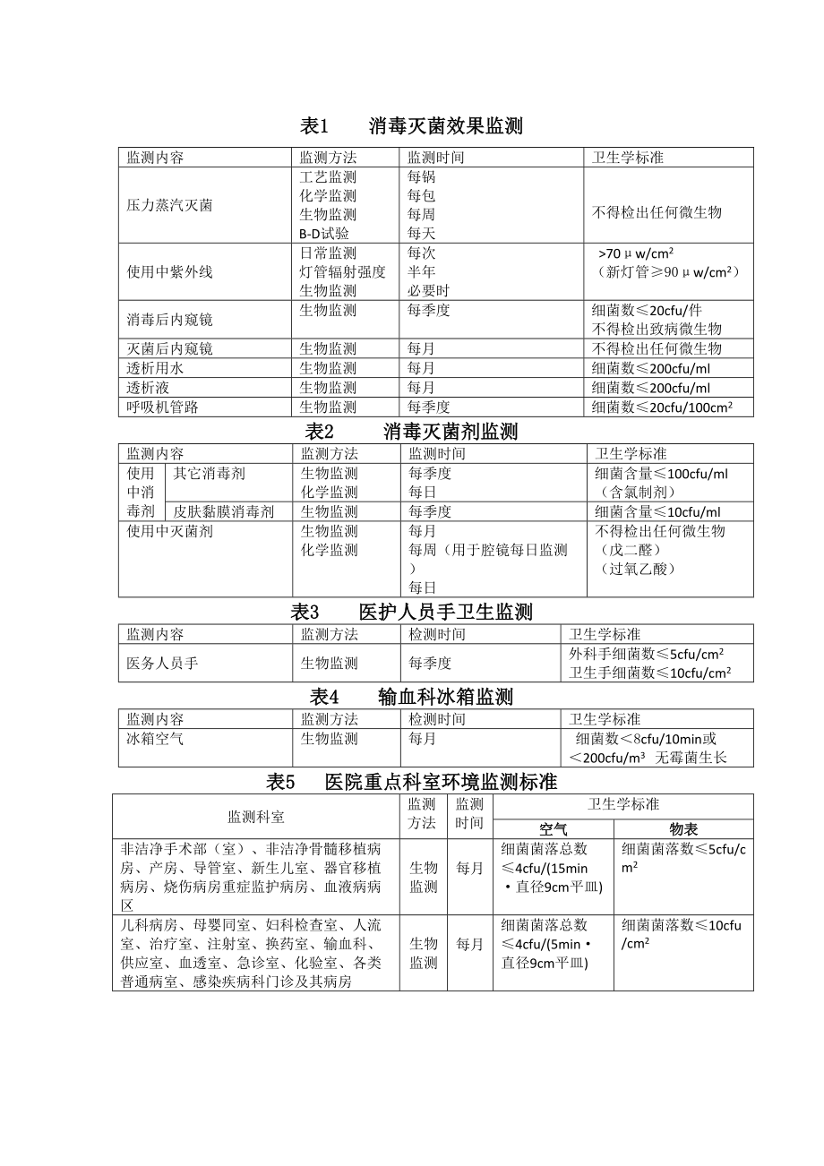 医学专题一医院感染监测内容及标准.doc_第1页