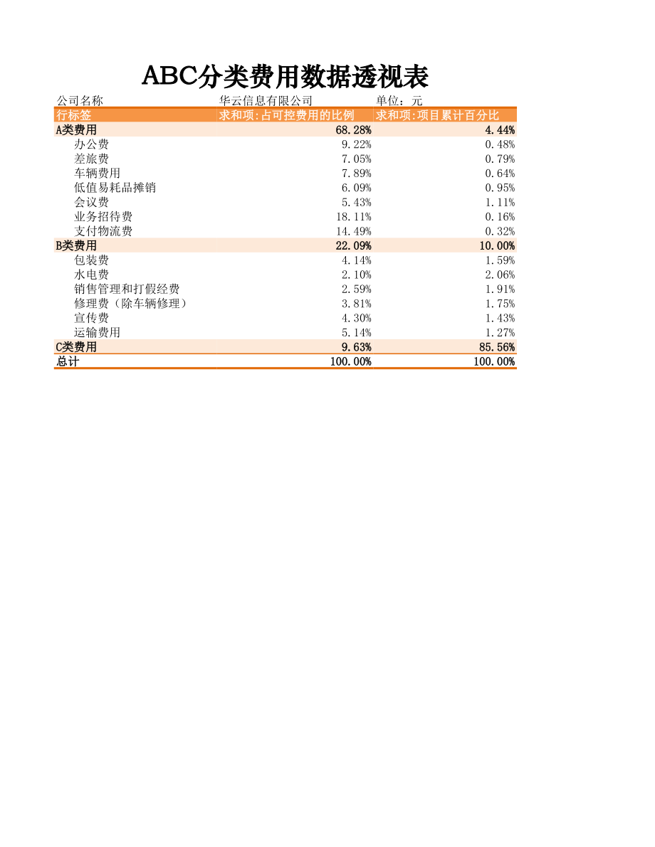 企业财务部日常费用管理ABC分类费用数据透视表.xlsx_第1页