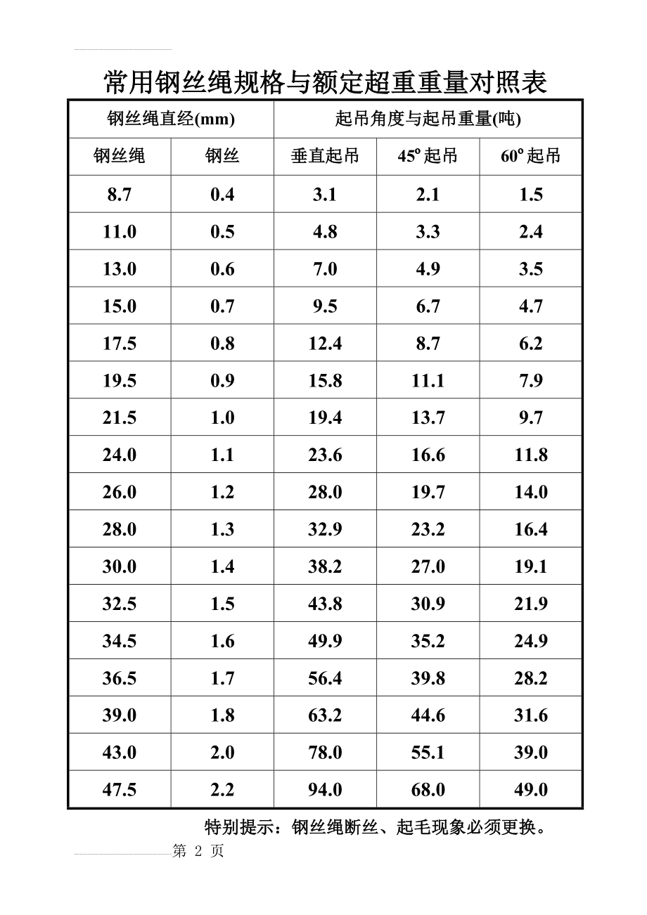 常用钢丝绳规格与额定超重重量对照表(2页).doc_第2页