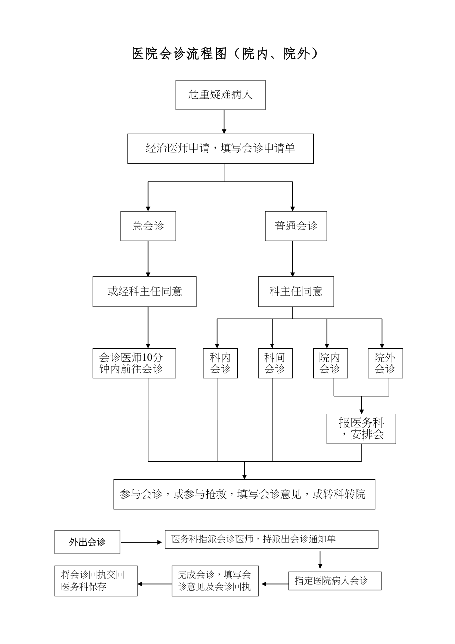 医学专题一医院会诊流程图(院内、院外).docx_第1页