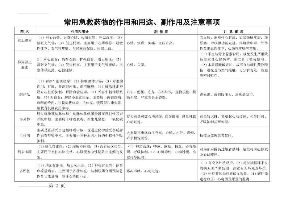 常用急救药物的作用及注意事项(4页).doc_第2页