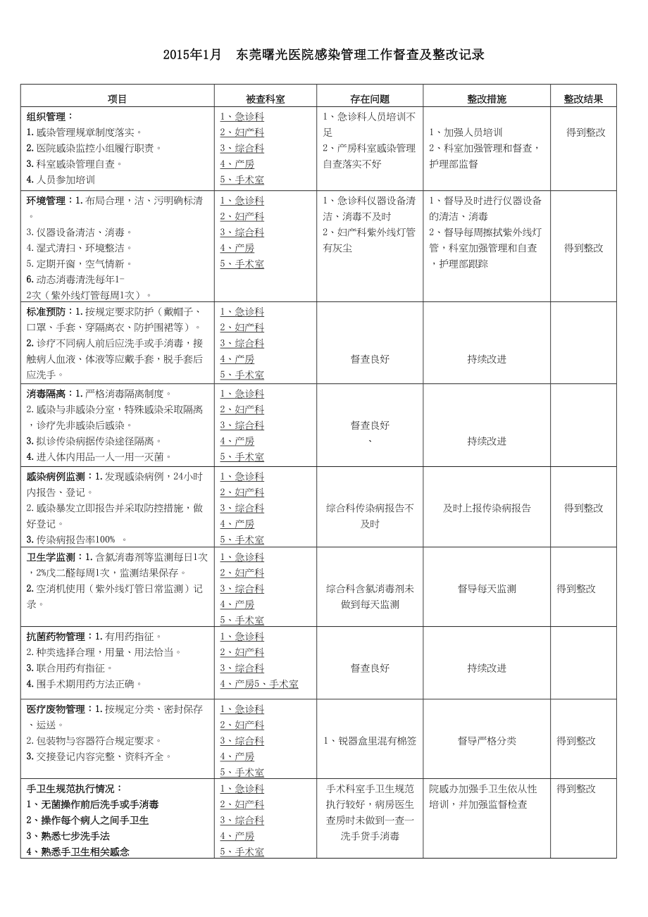 医学专题一医院感染督导检查.doc_第1页