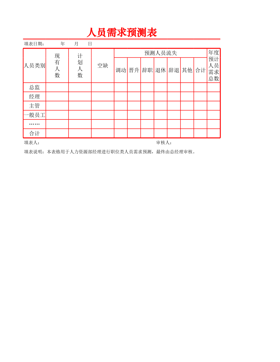 人力资源部HR人事表格人员需求预测表.xlsx_第1页