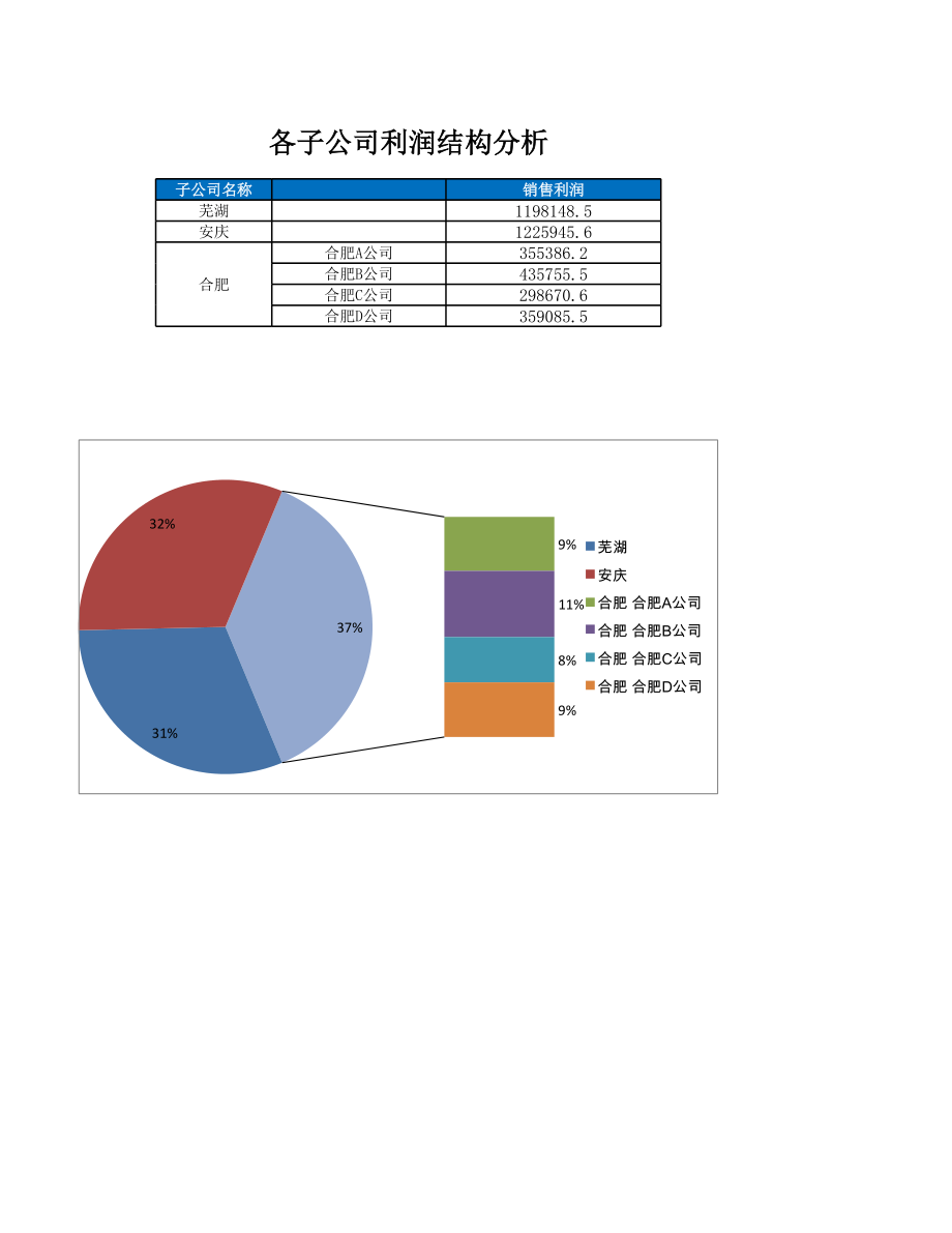 企业财务部销售利润管理表格各子公司利润结构图.xlsx_第1页