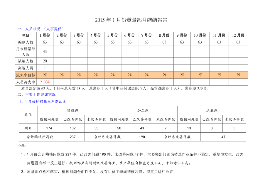 1月份质量部月总结报告要点.doc_第1页