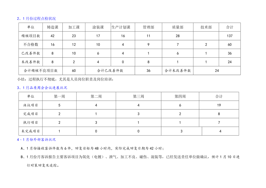 1月份质量部月总结报告要点.doc_第2页