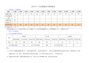 1月份质量部月总结报告要点.doc