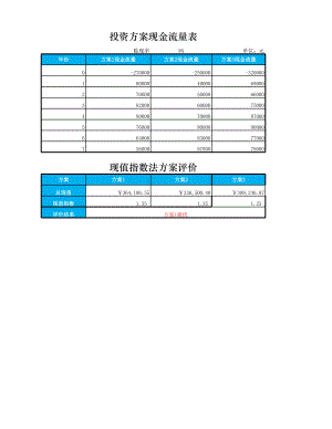 企业财务部投资决策管理现金指数法方案评价.xlsx