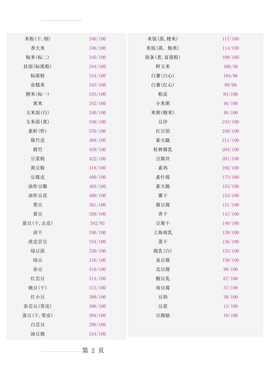 (最新最全2017年版)常见食品食物热量表(18页).doc_第2页