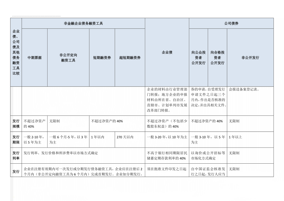 企业债、公司债及其他债务融资工具比较(11页).doc_第2页