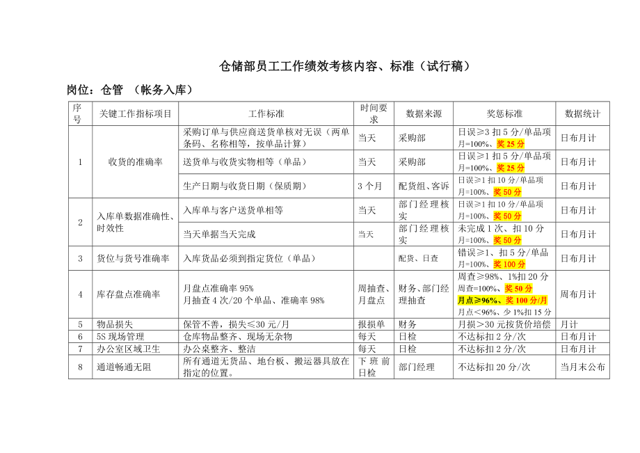 仓储部员工工作绩效考核内容、标准.doc_第1页