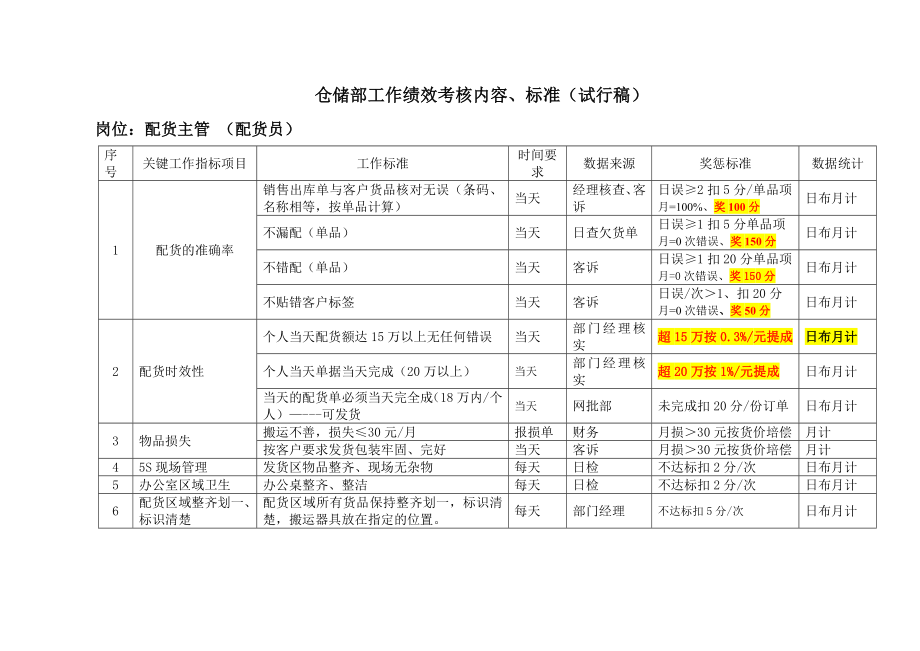 仓储部员工工作绩效考核内容、标准.doc_第2页