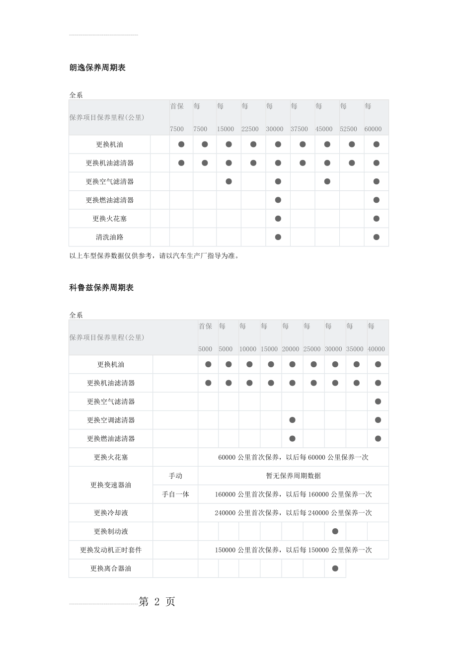 汽车保养周期表(30页).doc_第2页