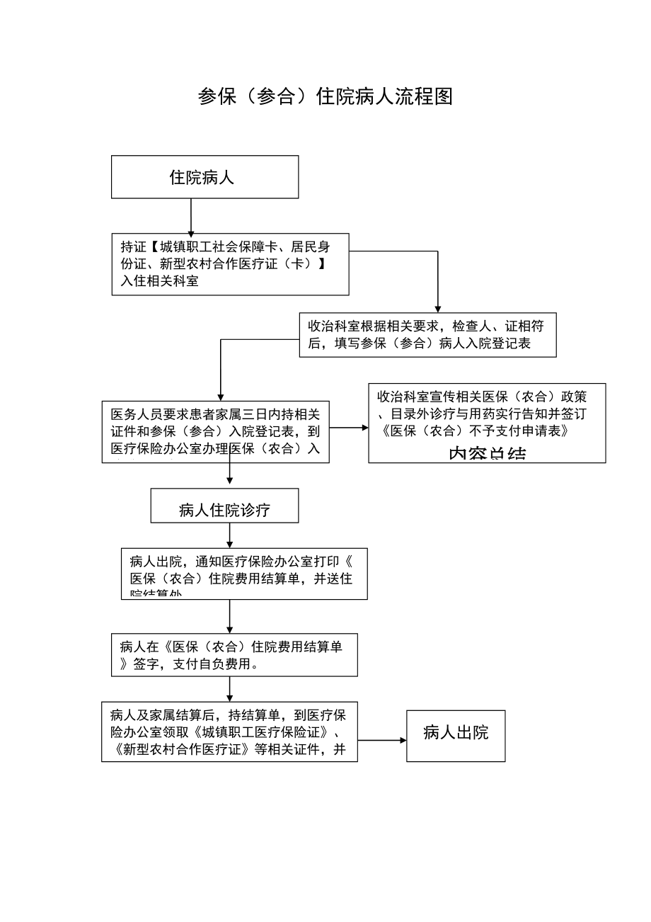 医学专题一参保病人住院流程图.docx_第1页