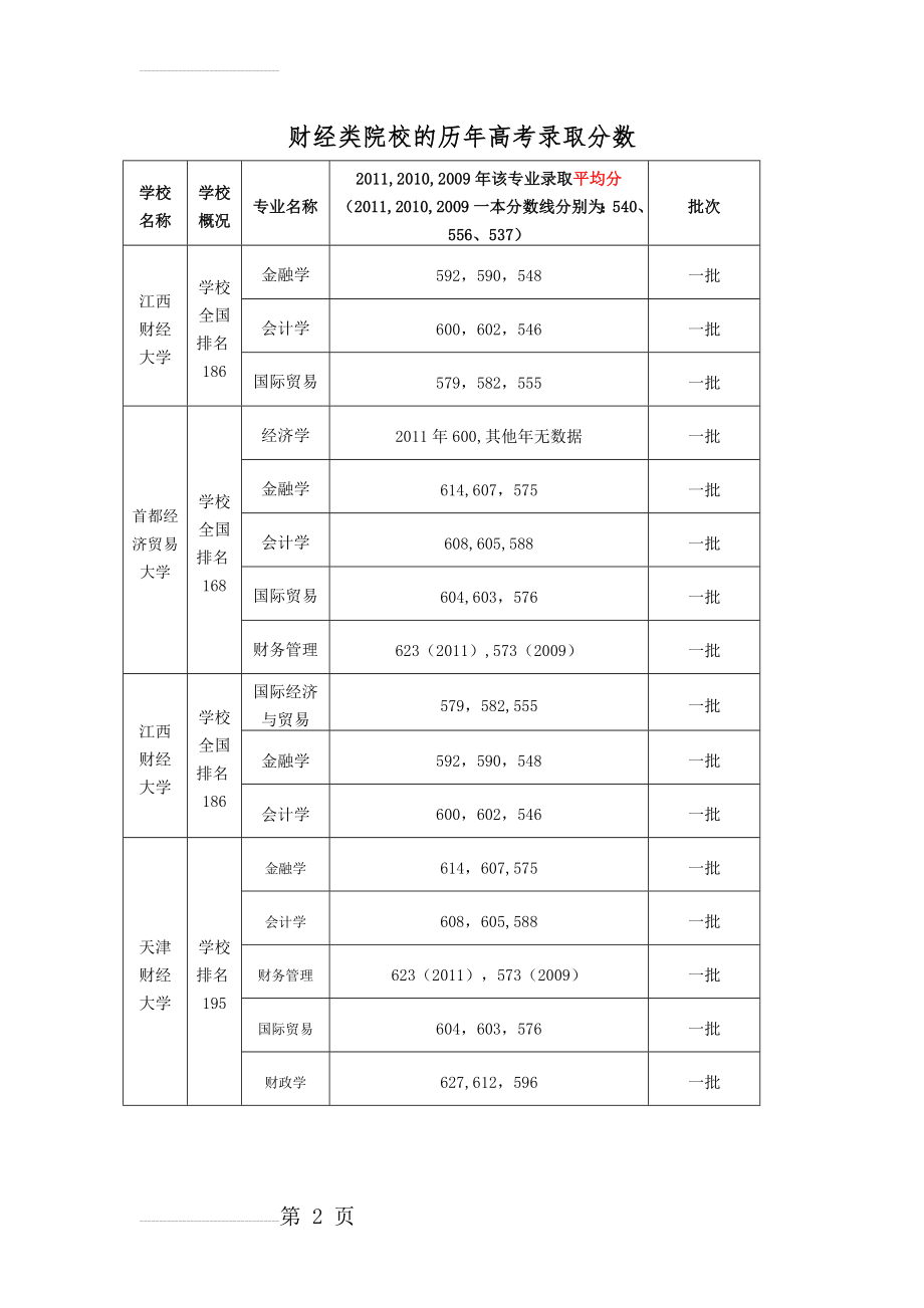 陕西高考考生填报志愿财经类大学各王牌专业连续三年录取分数一览表(7页).doc_第2页