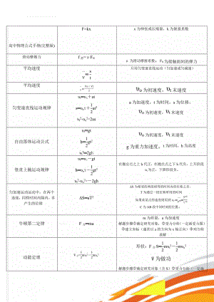 高中物理公式手册(完整版)(13页).doc