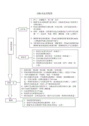 医学专题一动脉采血流程图.docx