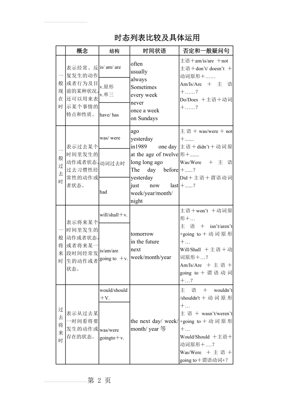 初中英语八种时态讲解43440(7页).doc_第2页