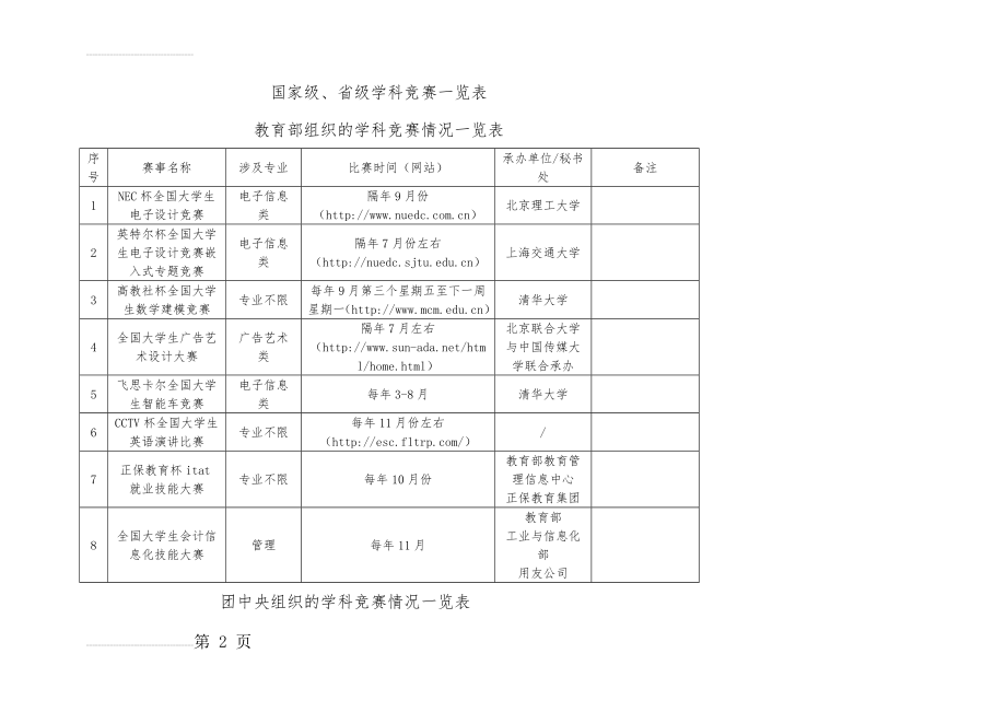 国家级、省级学科竞赛一览表(4页).doc_第2页