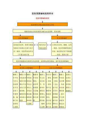 医学专题一医院预算编制流程样本.doc