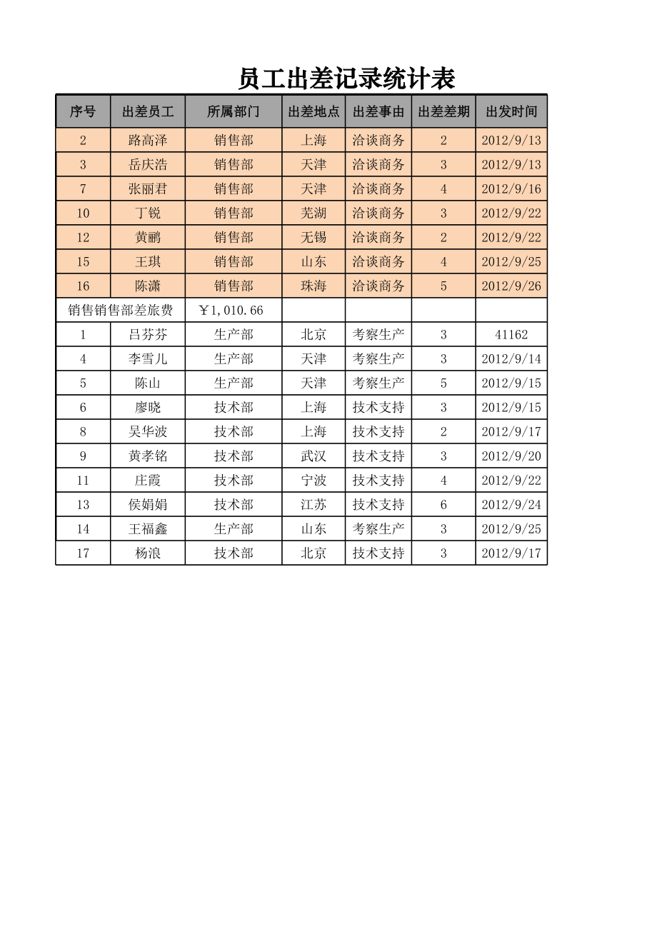 人力资源部HR人事表格员工出差记录统计表.xlsx_第1页